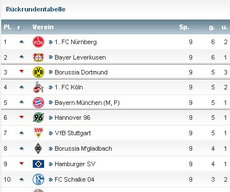 GEFÄLLT UNS: DIE BUNDESLIGA-RÜCKRUNDENTABELLE